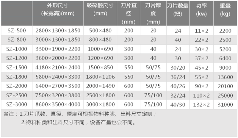 模板撕碎機技術參數