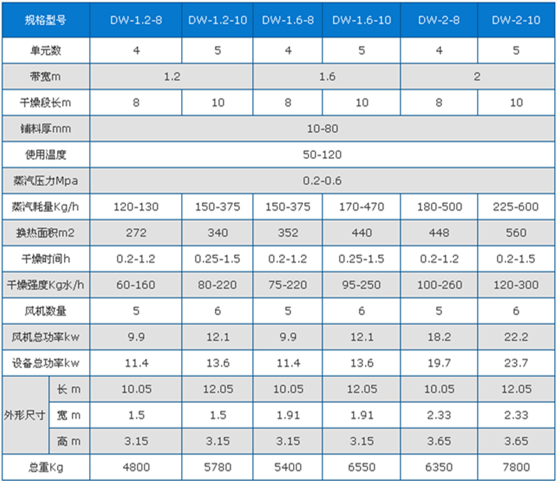 網(wǎng)帶式烘干機(jī)技術(shù)參數(shù)