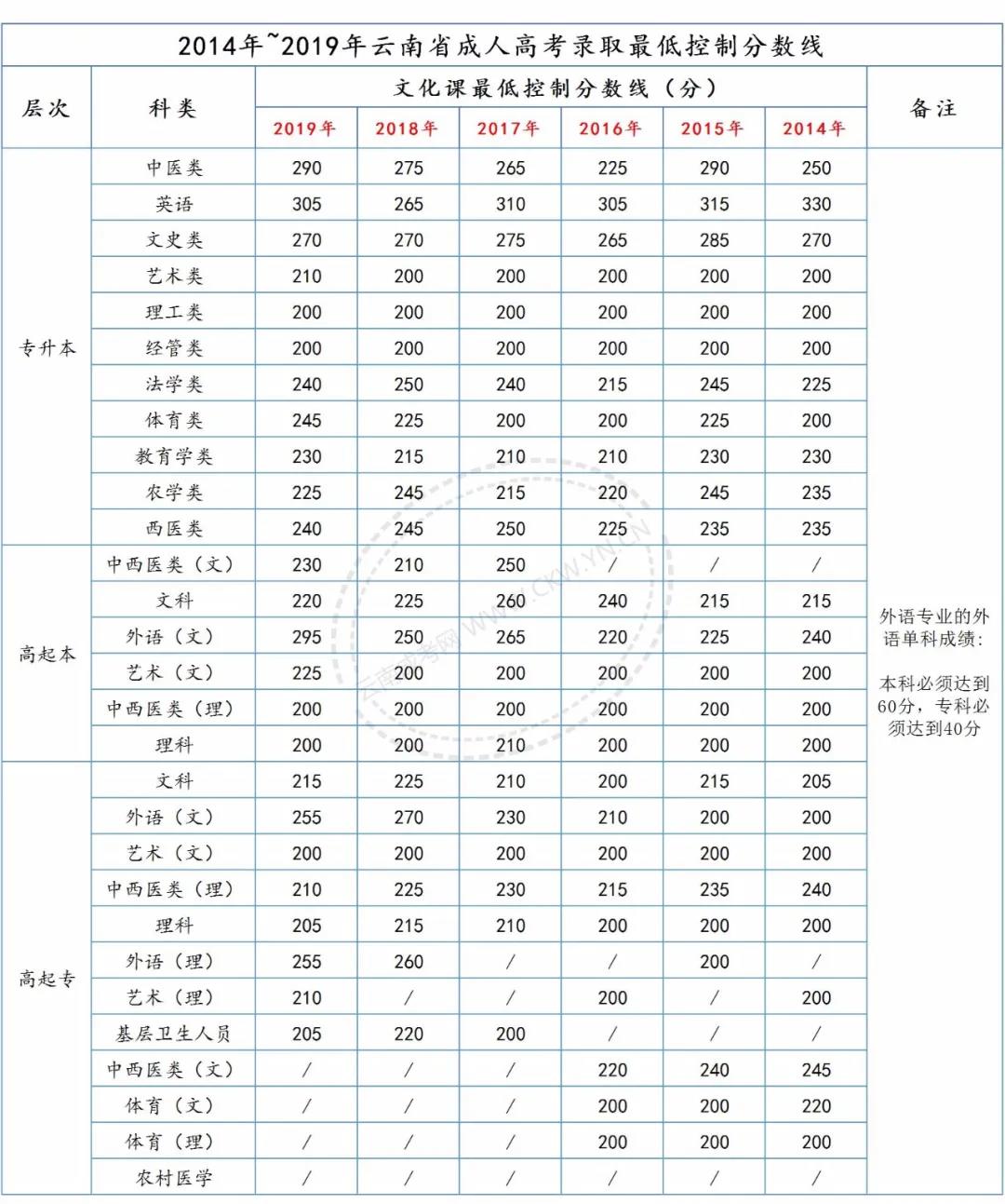 請注意，2020年云南成考總分、各科目分值及往年錄取分數線！