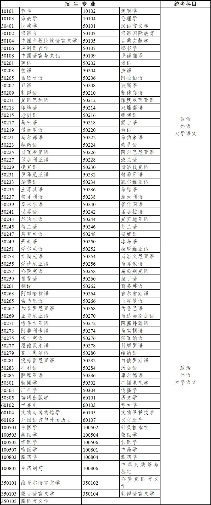 2020年云南省成人高考?？破瘘c(diǎn)升本科招生專業(yè)與統(tǒng)一考試科目對(duì)照表