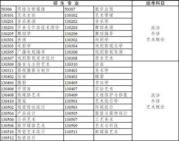 2020年云南省成人高考?？破瘘c(diǎn)升本科招生專業(yè)與統(tǒng)一考試科目對(duì)照表