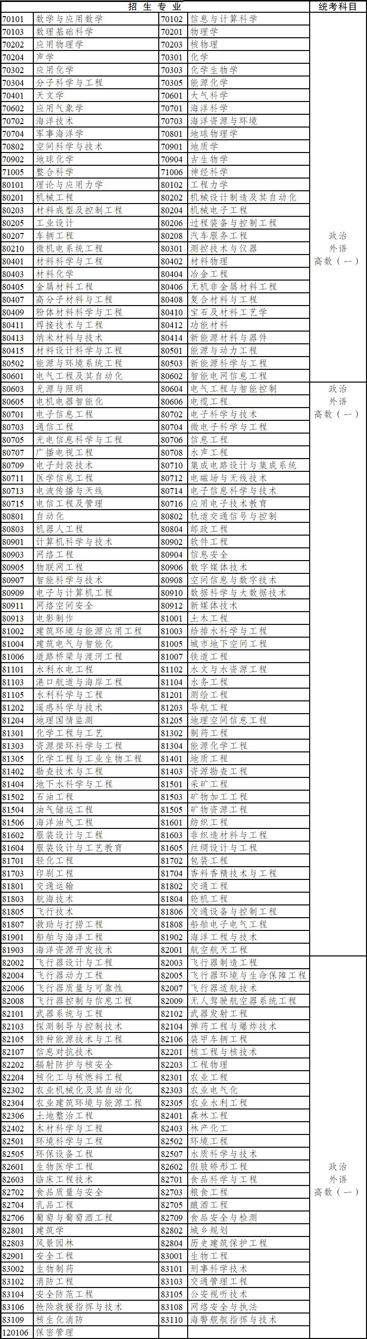 2020年云南省成人高考?？破瘘c(diǎn)升本科招生專業(yè)與統(tǒng)一考試科目對(duì)照表