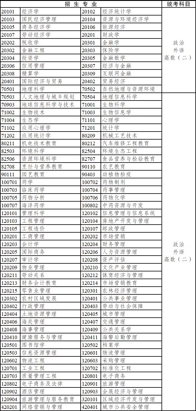 2020年云南省成人高考?？破瘘c(diǎn)升本科招生專業(yè)與統(tǒng)一考試科目對(duì)照表