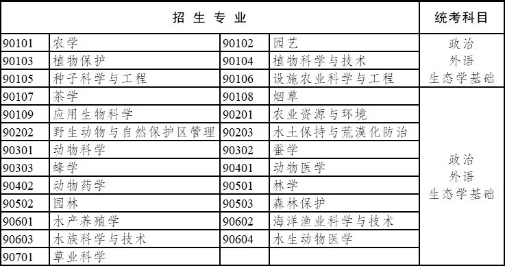 2020年云南省成人高考?？破瘘c(diǎn)升本科招生專業(yè)與統(tǒng)一考試科目對(duì)照表